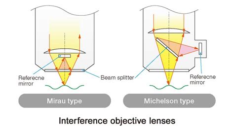 multiple interface interlayer thickness measurement interference fringes|optical interferometry.